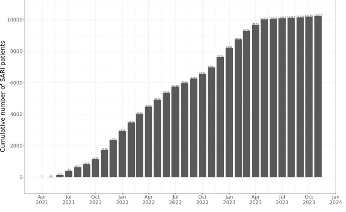 COVIDRIVE has reached a milestone: enrolment of over 10,000 patients